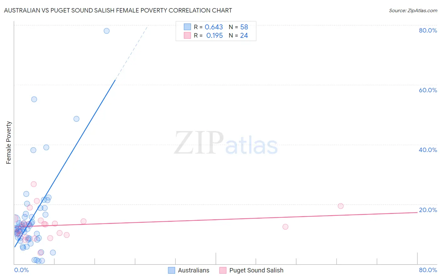 Australian vs Puget Sound Salish Female Poverty