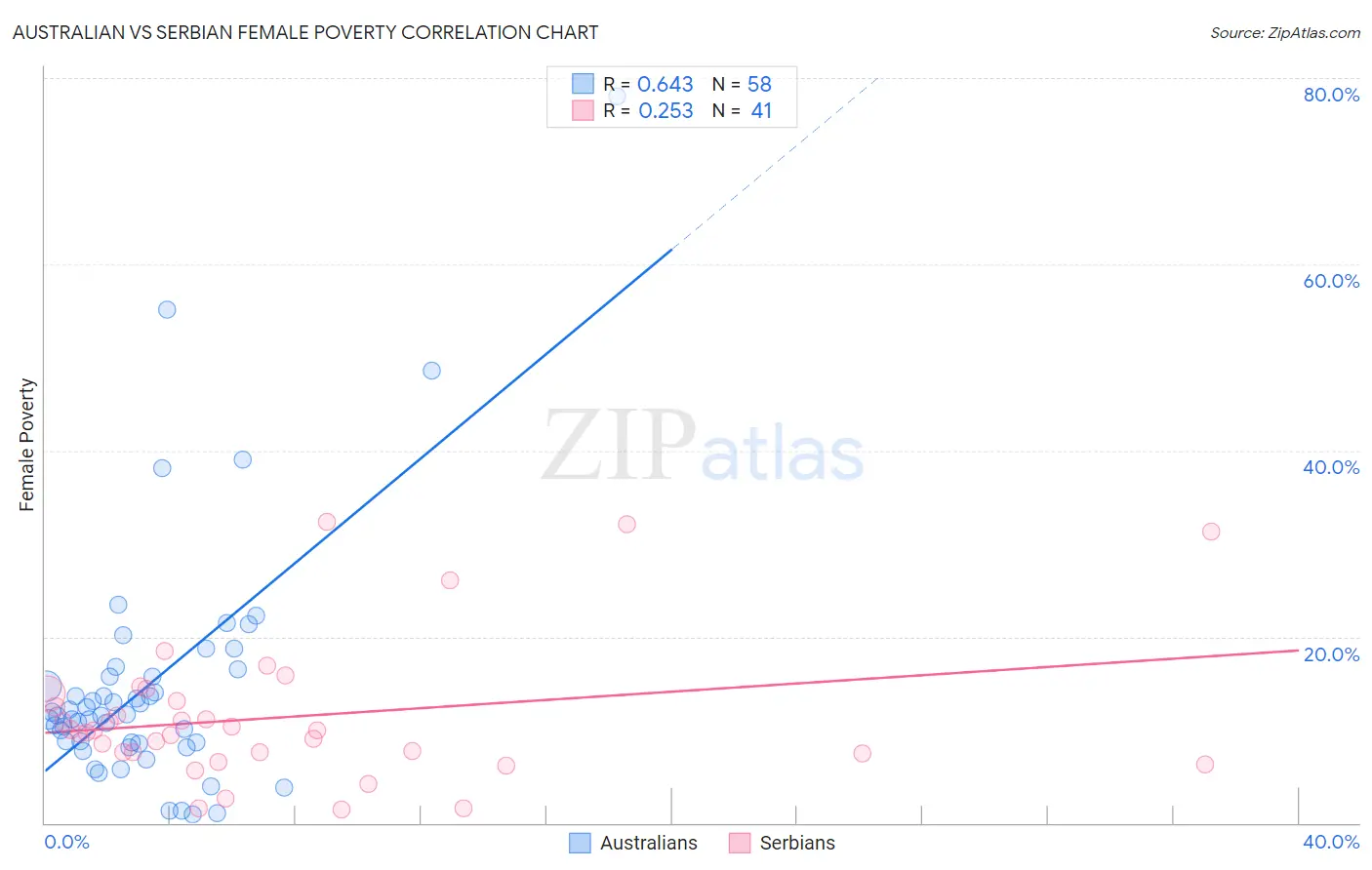Australian vs Serbian Female Poverty