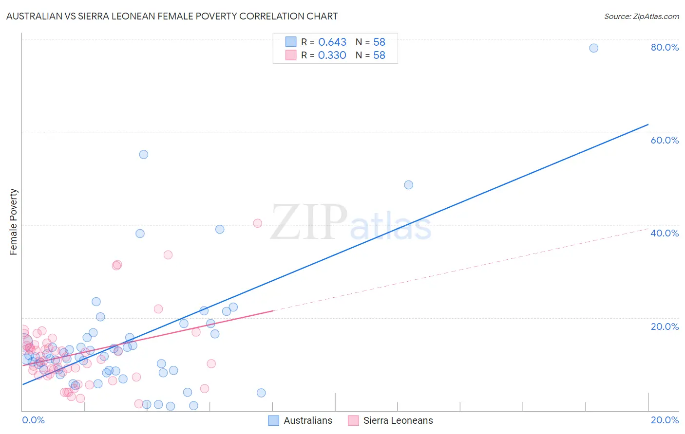 Australian vs Sierra Leonean Female Poverty