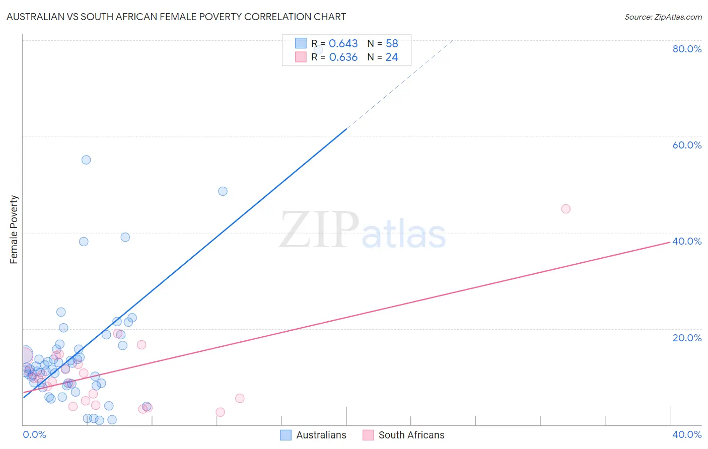 Australian vs South African Female Poverty