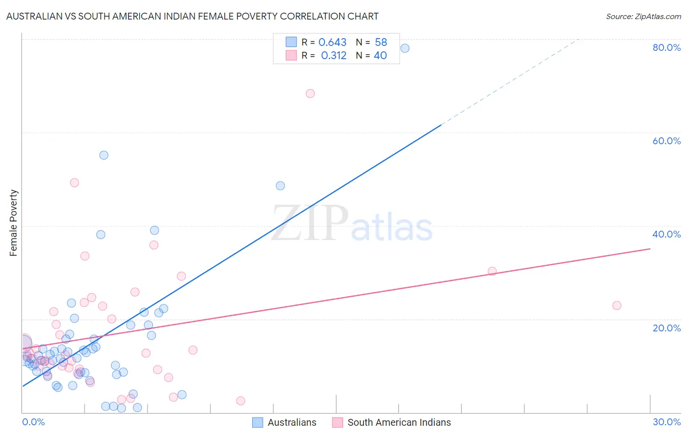 Australian vs South American Indian Female Poverty