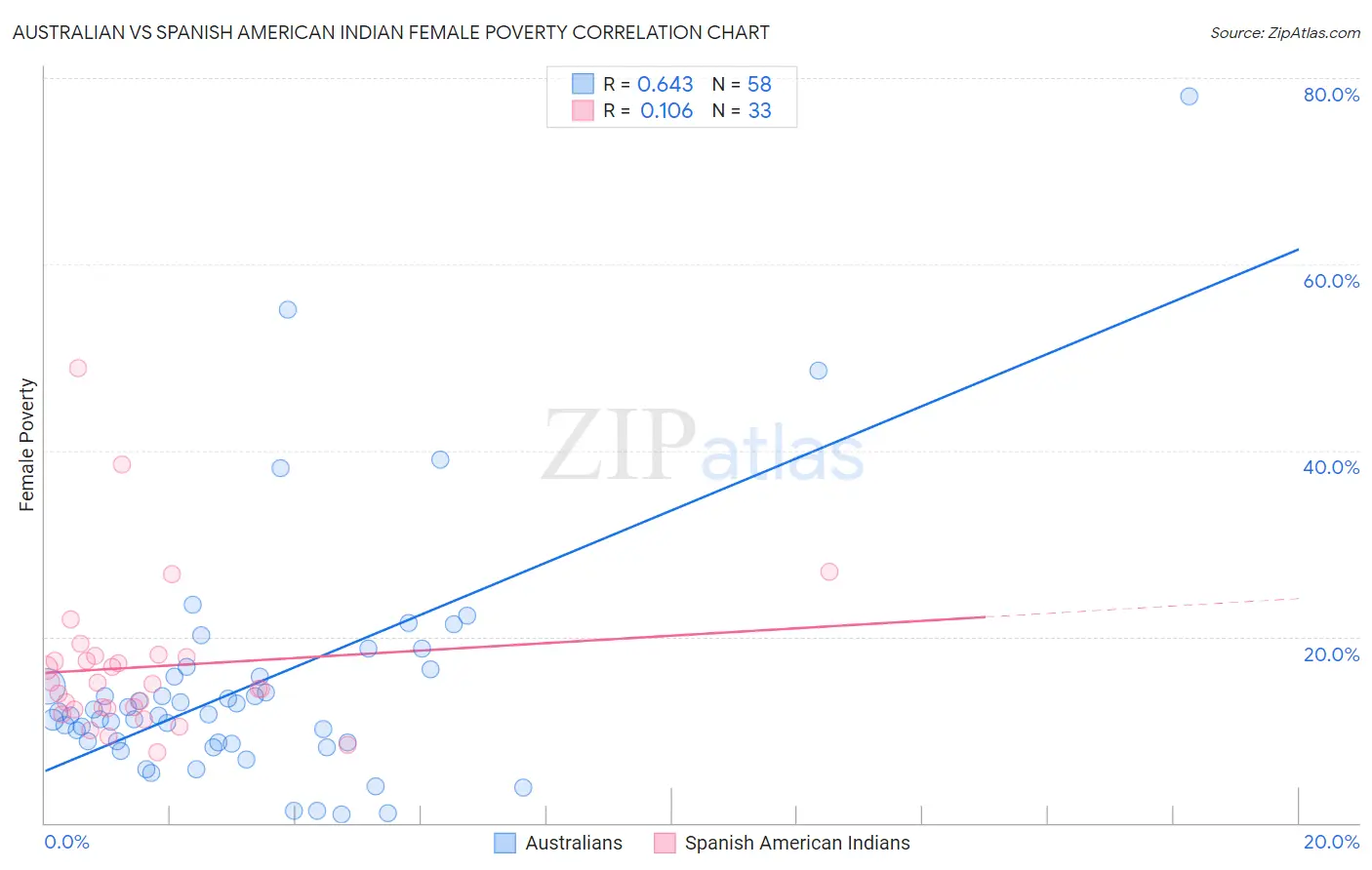 Australian vs Spanish American Indian Female Poverty