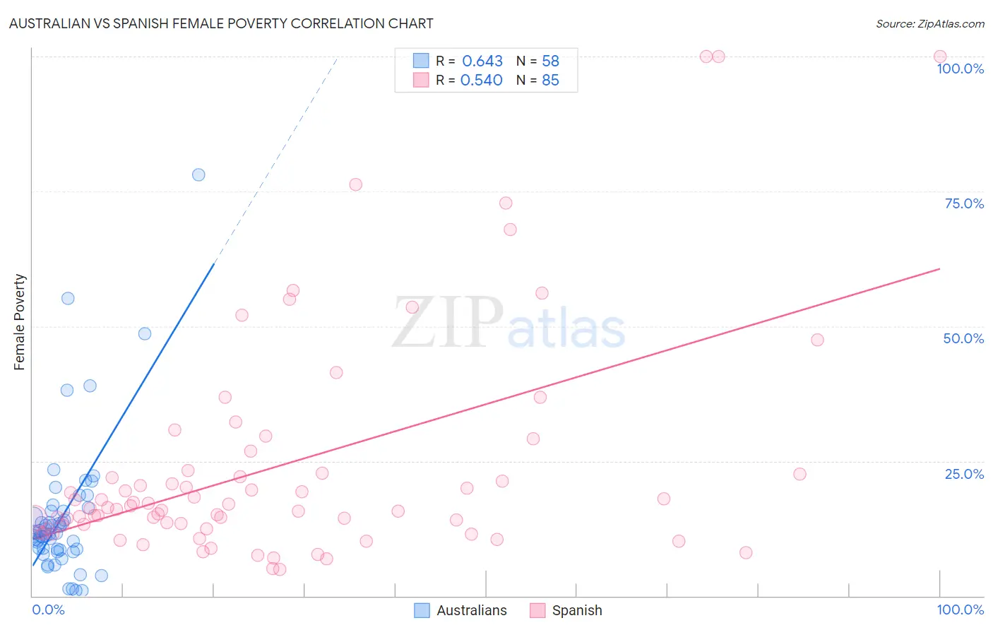 Australian vs Spanish Female Poverty