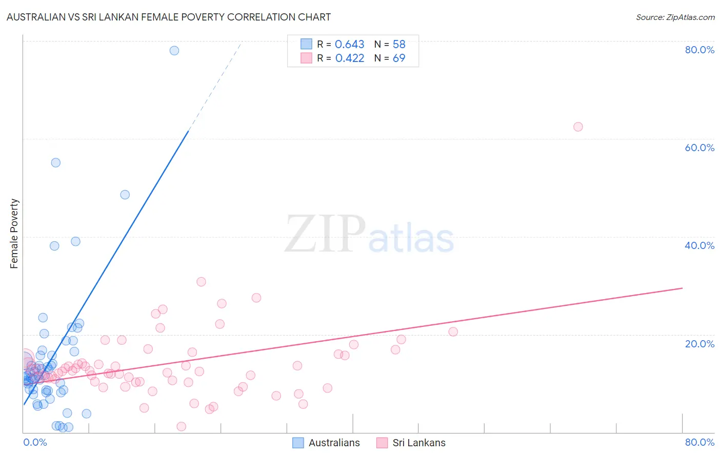 Australian vs Sri Lankan Female Poverty