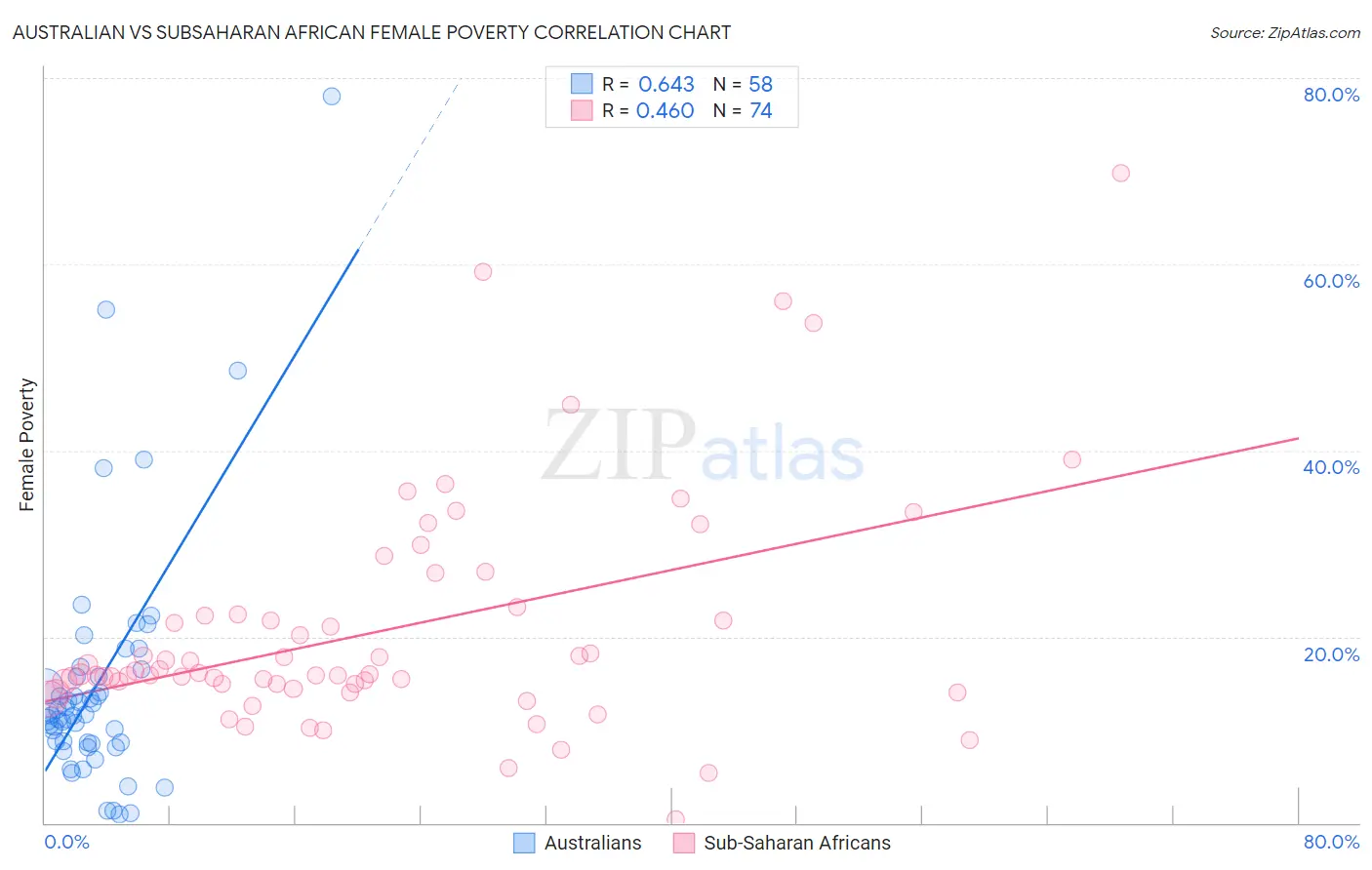 Australian vs Subsaharan African Female Poverty