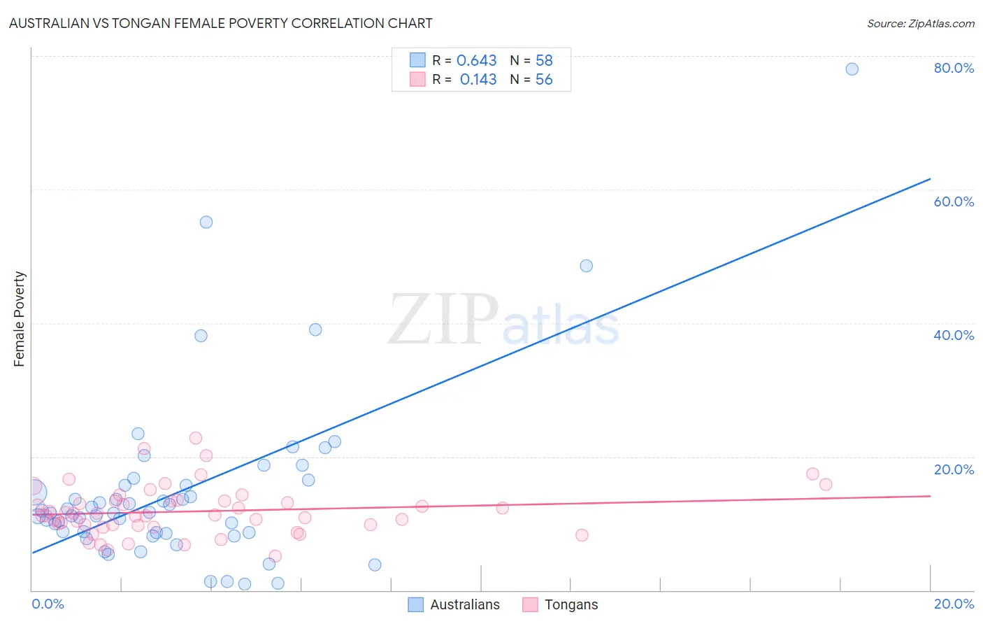 Australian vs Tongan Female Poverty