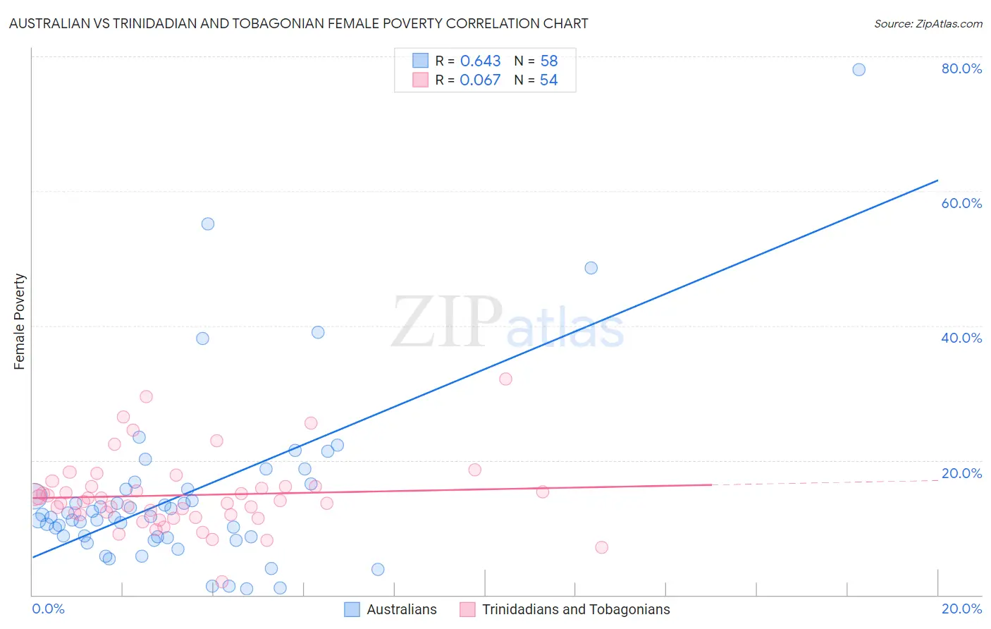 Australian vs Trinidadian and Tobagonian Female Poverty