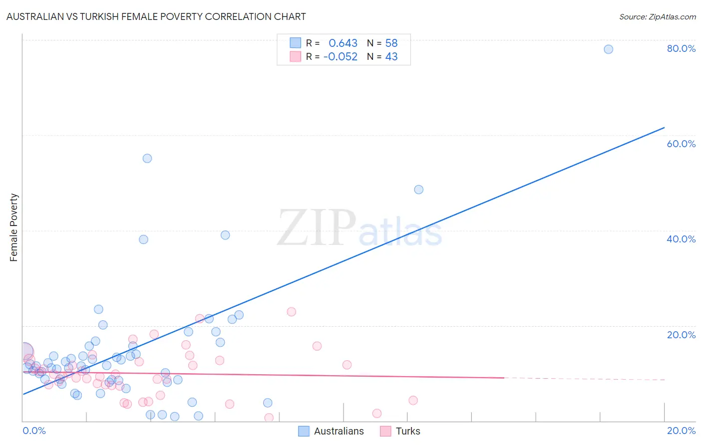 Australian vs Turkish Female Poverty