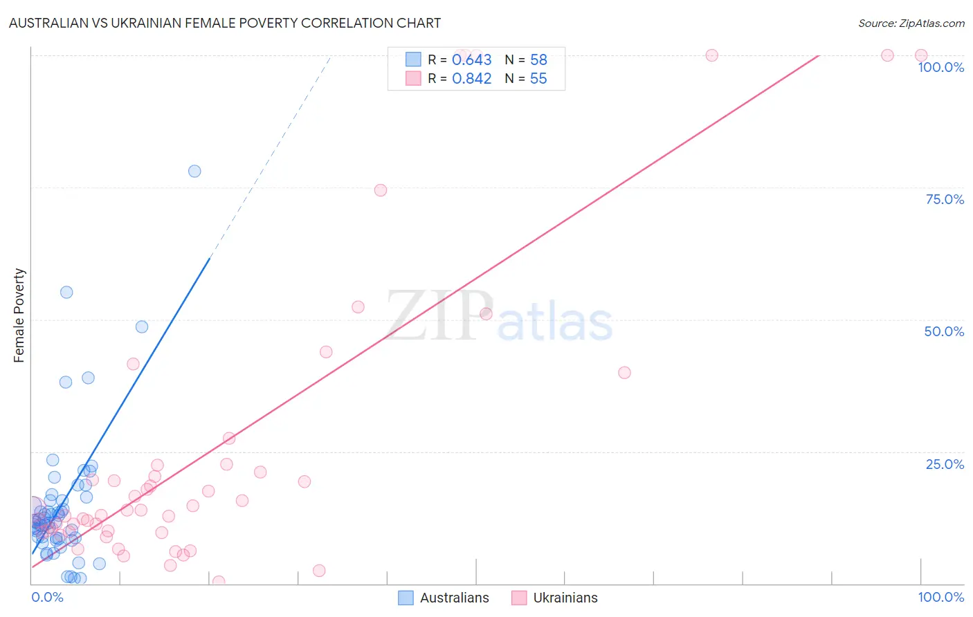 Australian vs Ukrainian Female Poverty