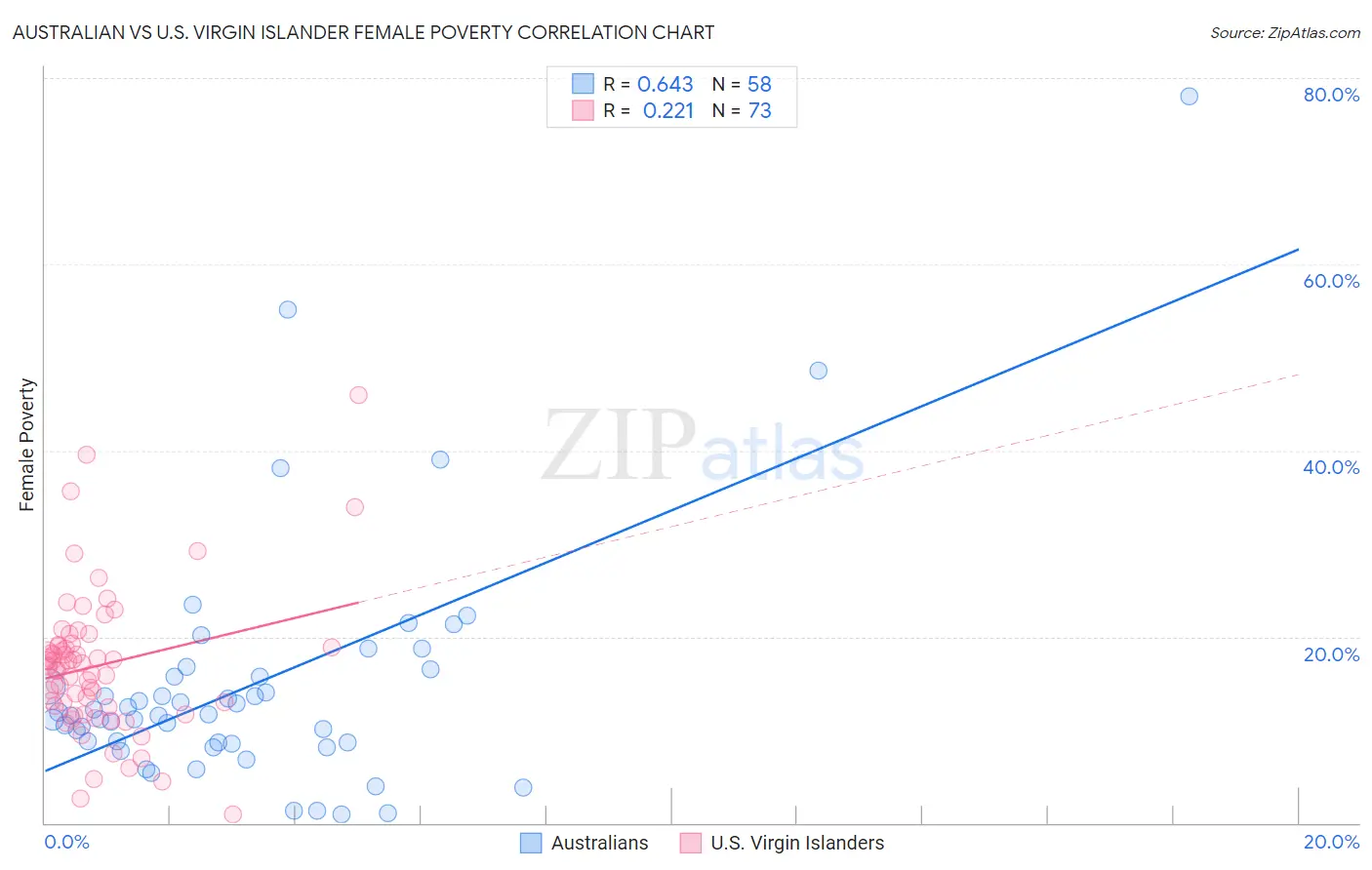 Australian vs U.S. Virgin Islander Female Poverty