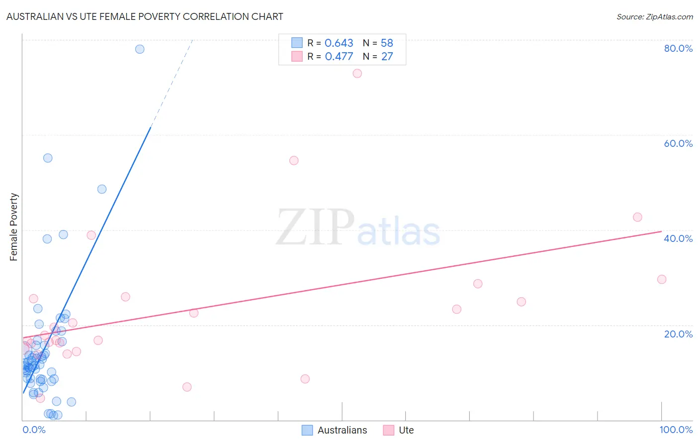 Australian vs Ute Female Poverty