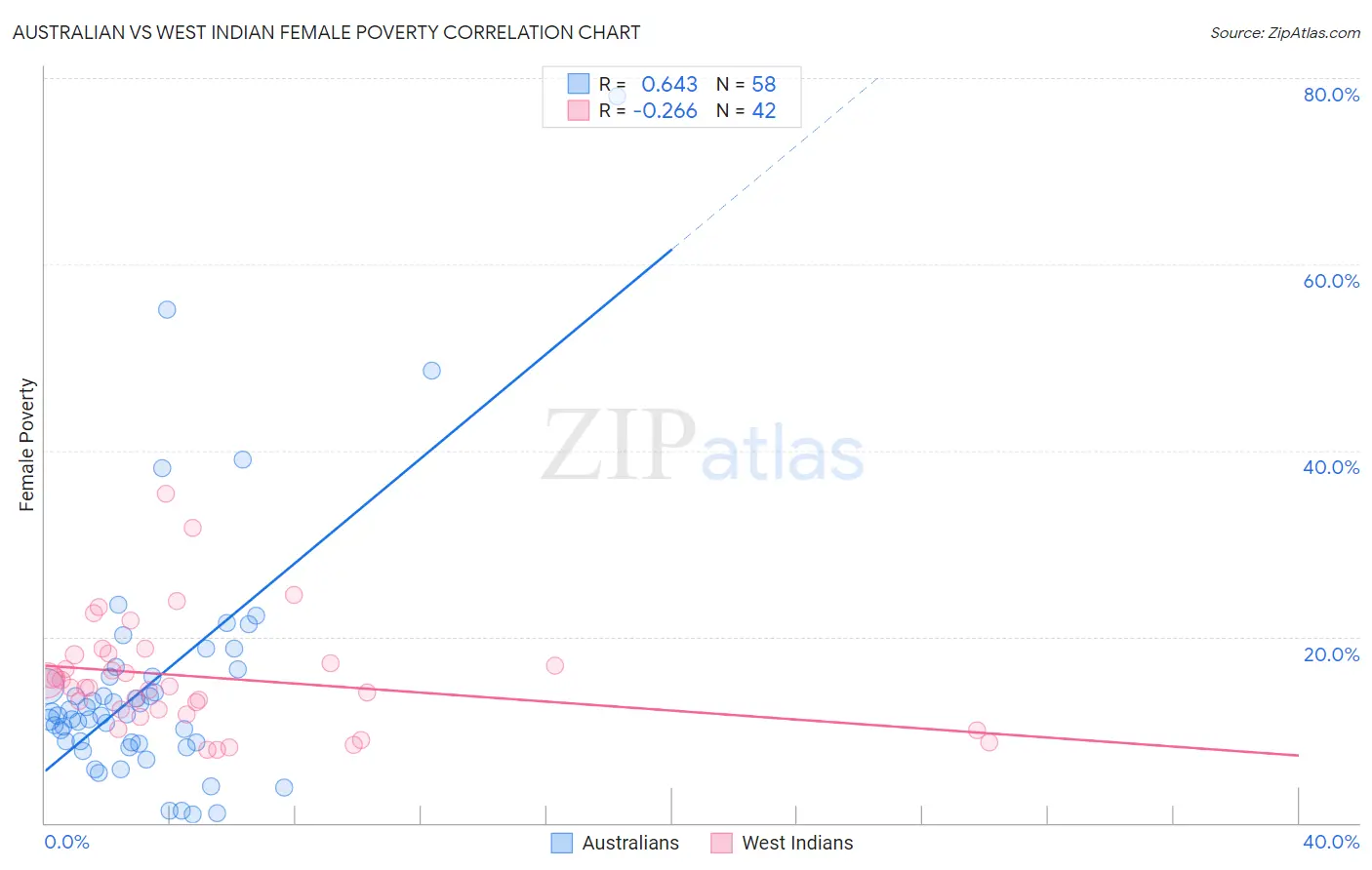 Australian vs West Indian Female Poverty