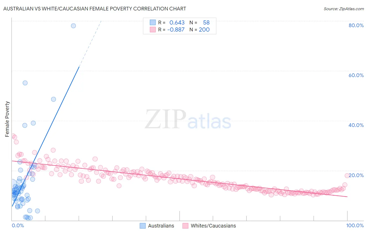 Australian vs White/Caucasian Female Poverty