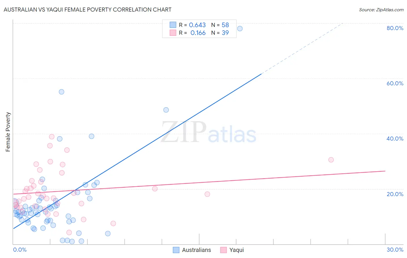 Australian vs Yaqui Female Poverty