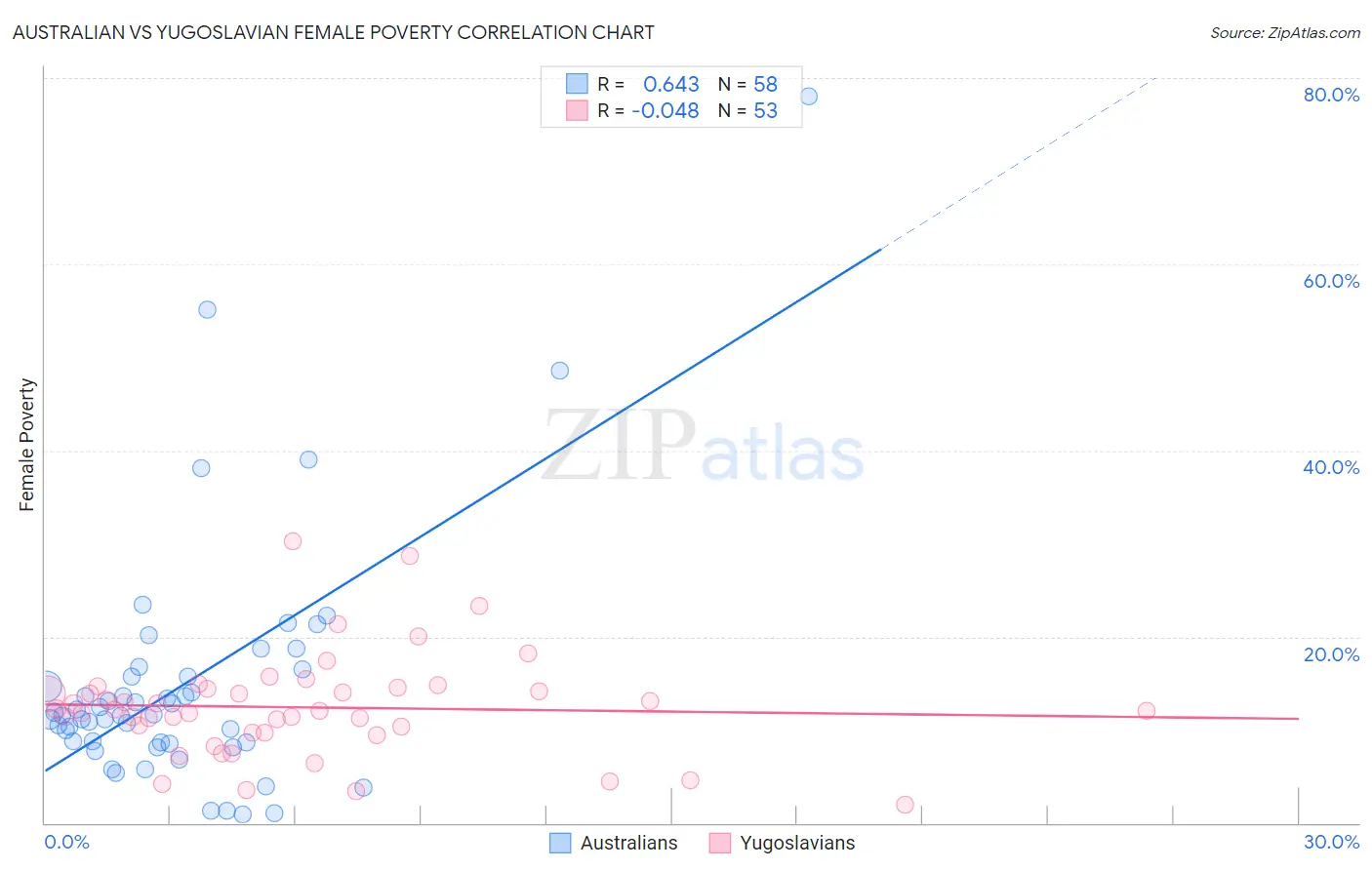 Australian vs Yugoslavian Female Poverty