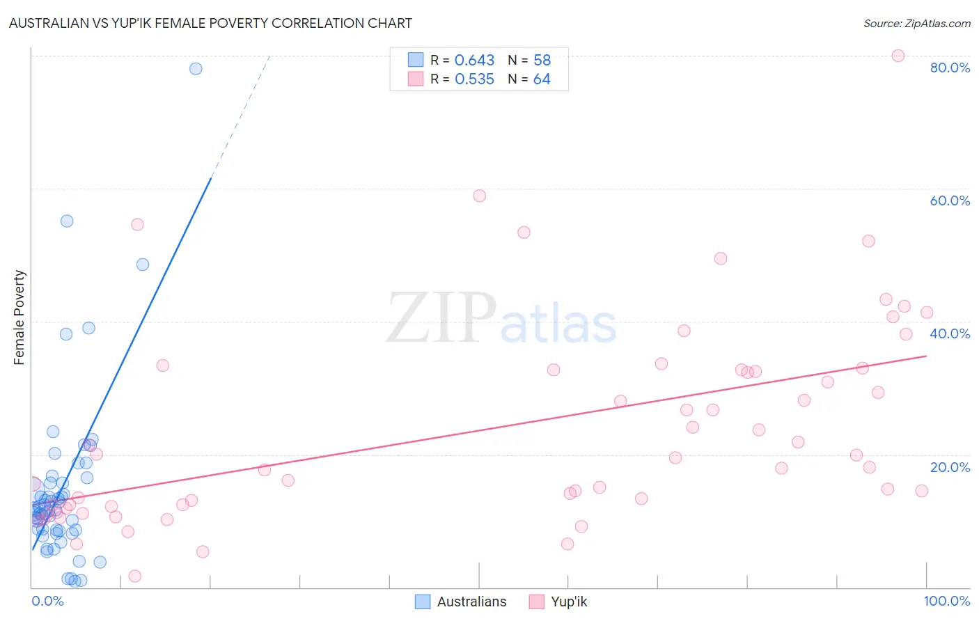 Australian vs Yup'ik Female Poverty