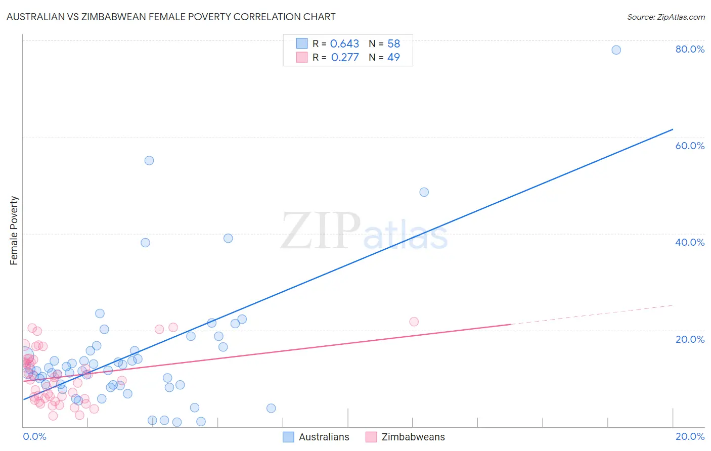 Australian vs Zimbabwean Female Poverty