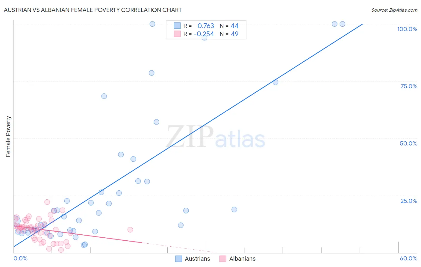 Austrian vs Albanian Female Poverty