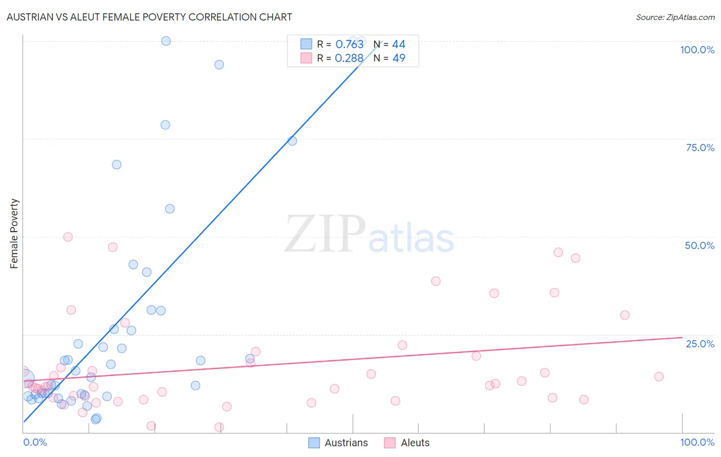 Austrian vs Aleut Female Poverty