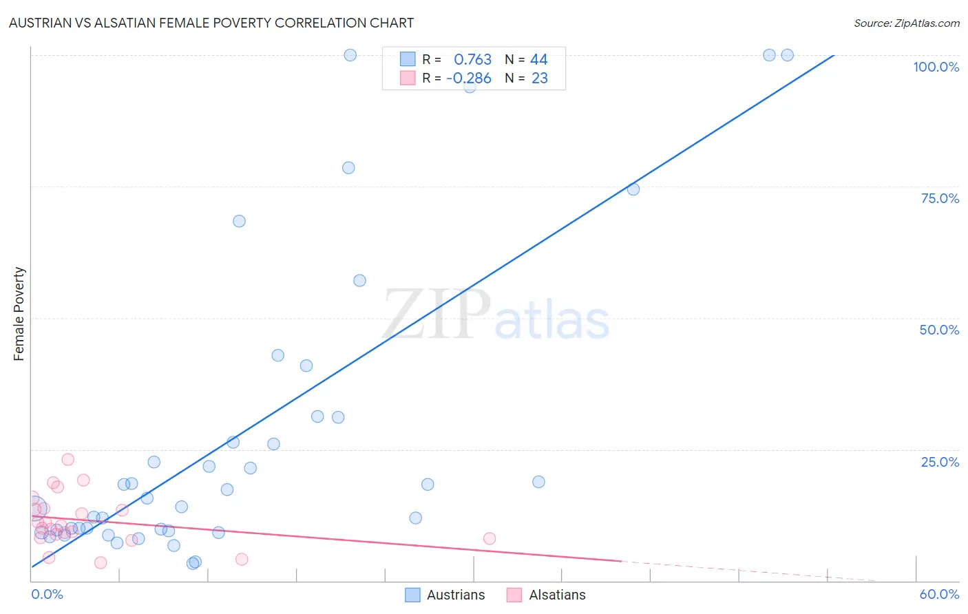 Austrian vs Alsatian Female Poverty