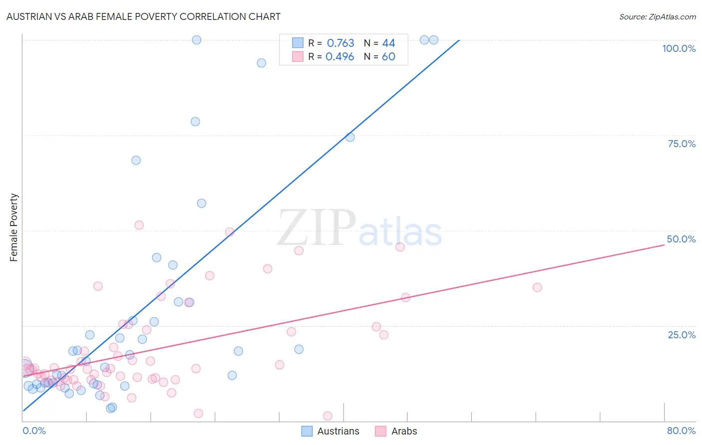 Austrian vs Arab Female Poverty