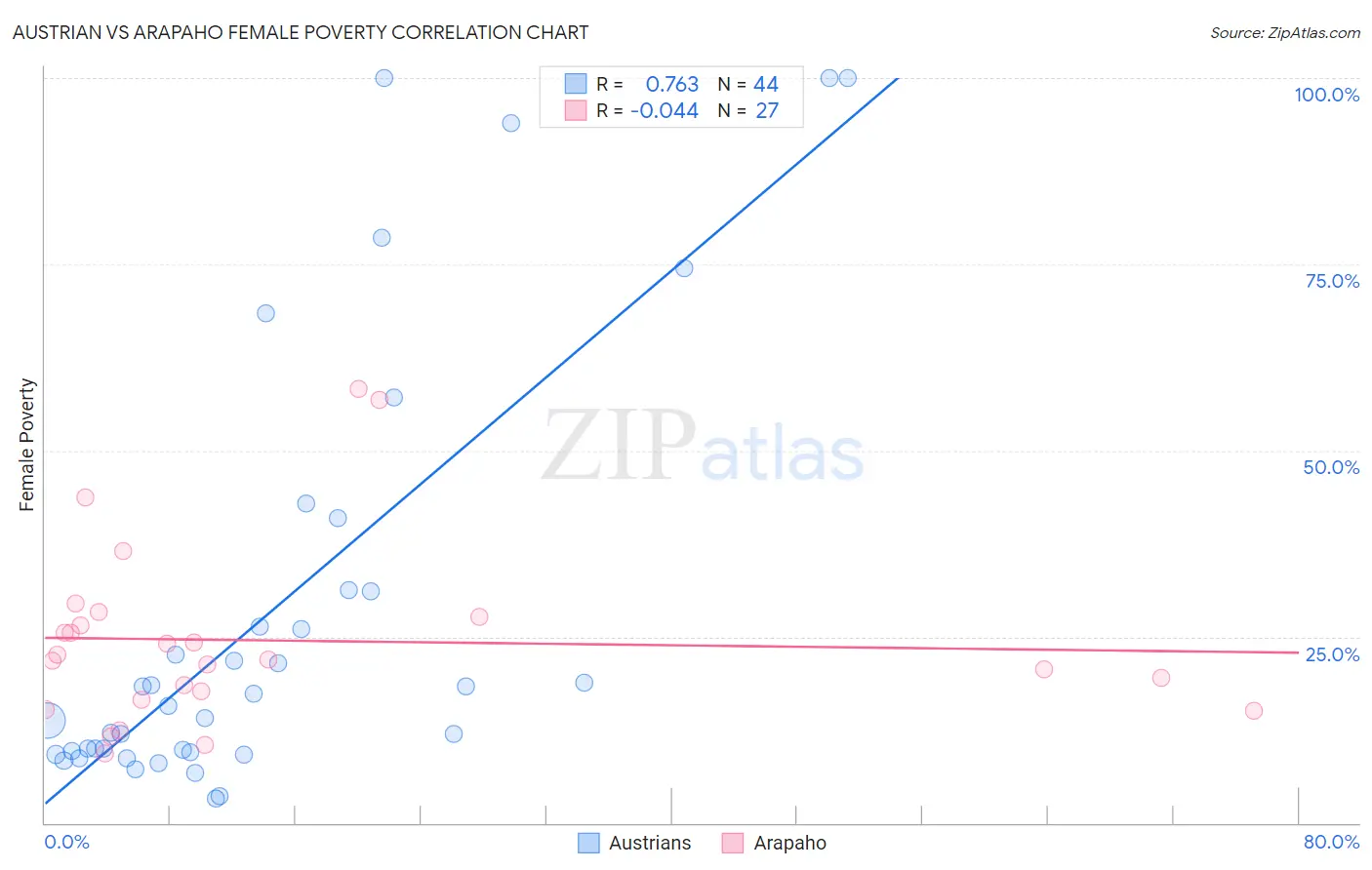 Austrian vs Arapaho Female Poverty