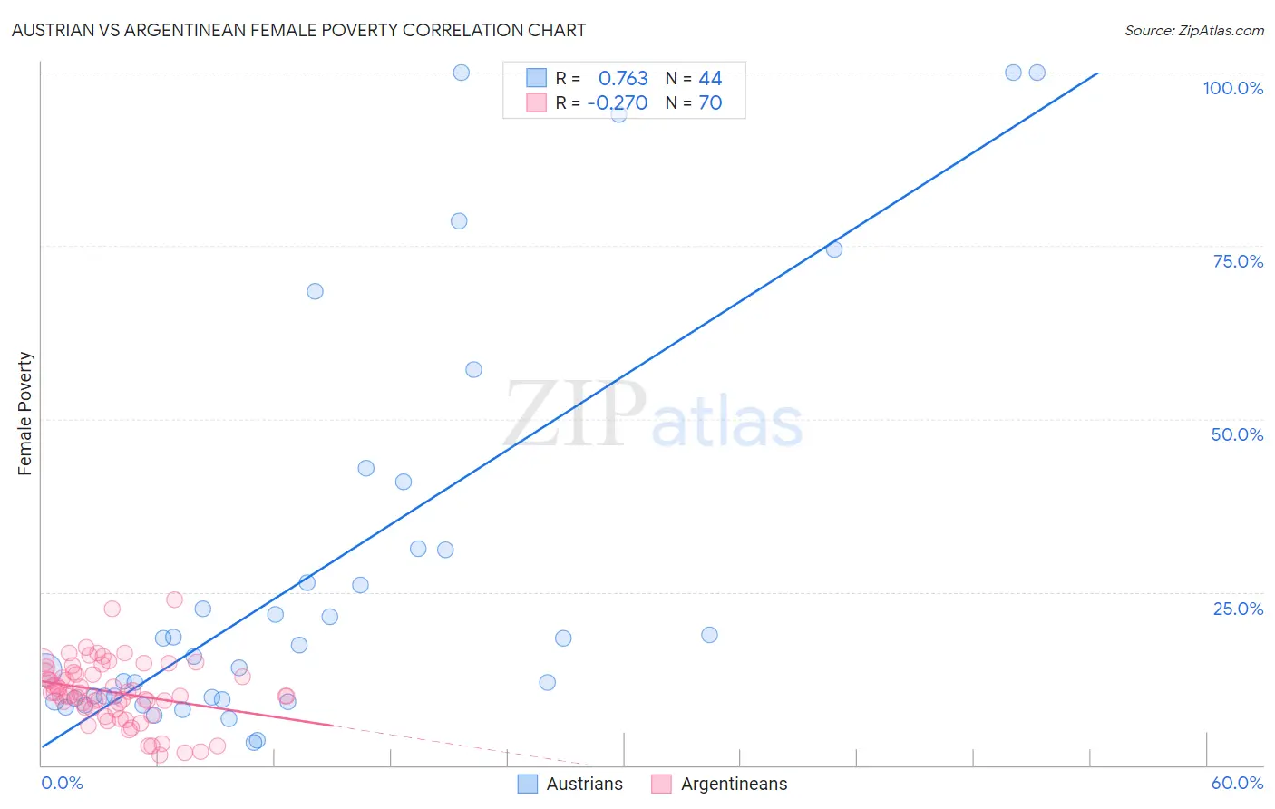 Austrian vs Argentinean Female Poverty