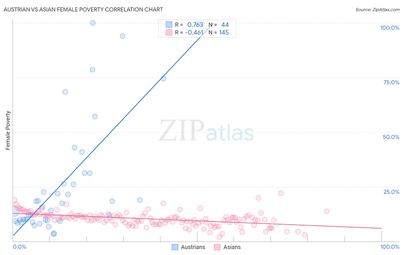 Austrian vs Asian Female Poverty