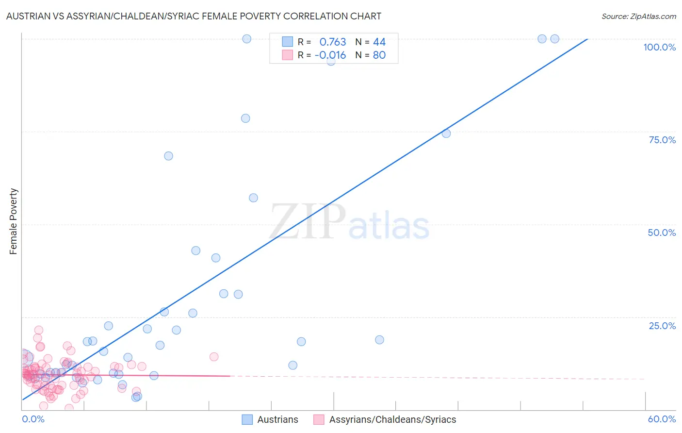 Austrian vs Assyrian/Chaldean/Syriac Female Poverty