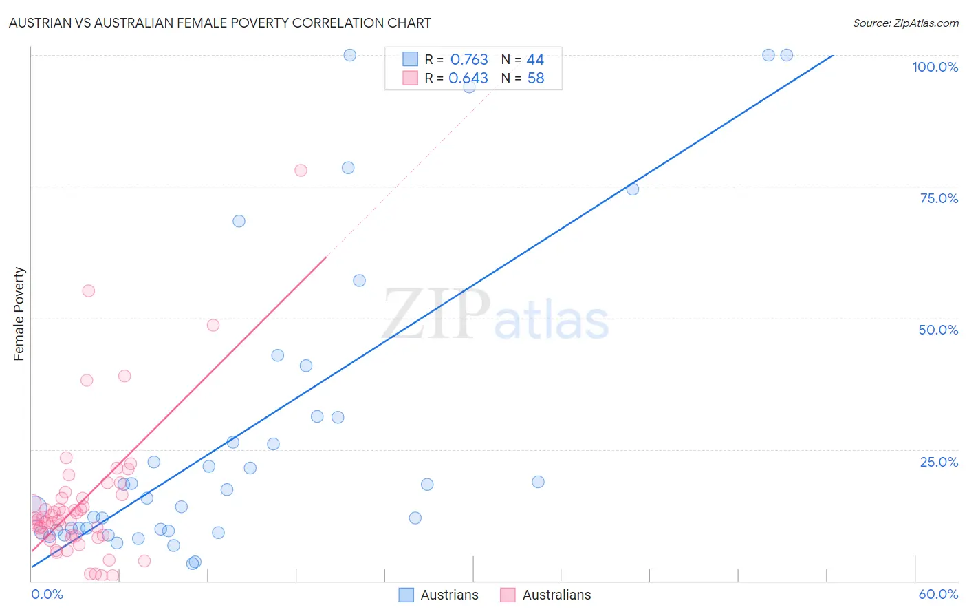 Austrian vs Australian Female Poverty