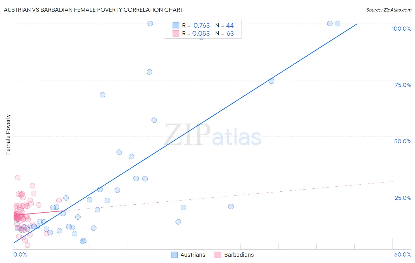 Austrian vs Barbadian Female Poverty
