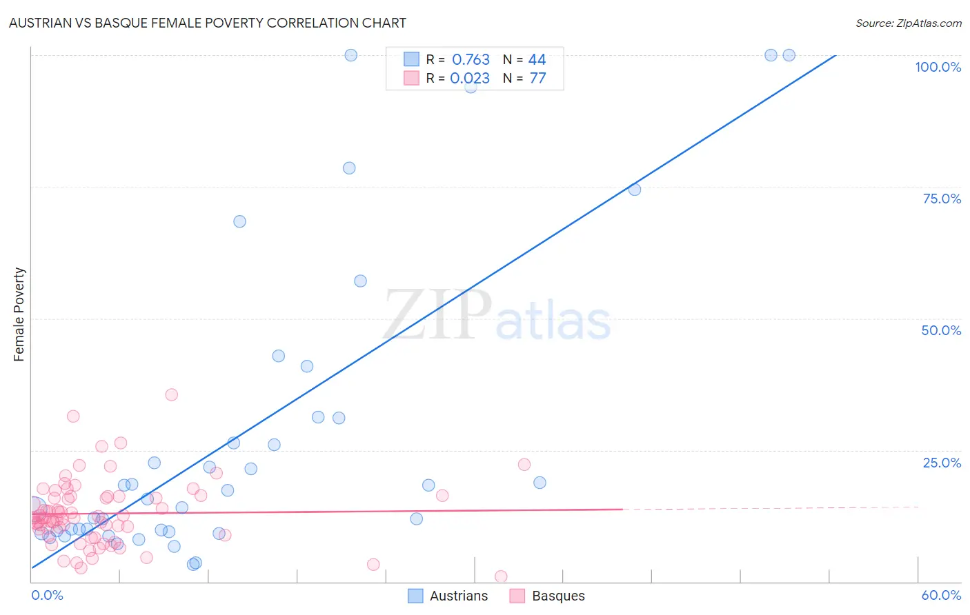 Austrian vs Basque Female Poverty