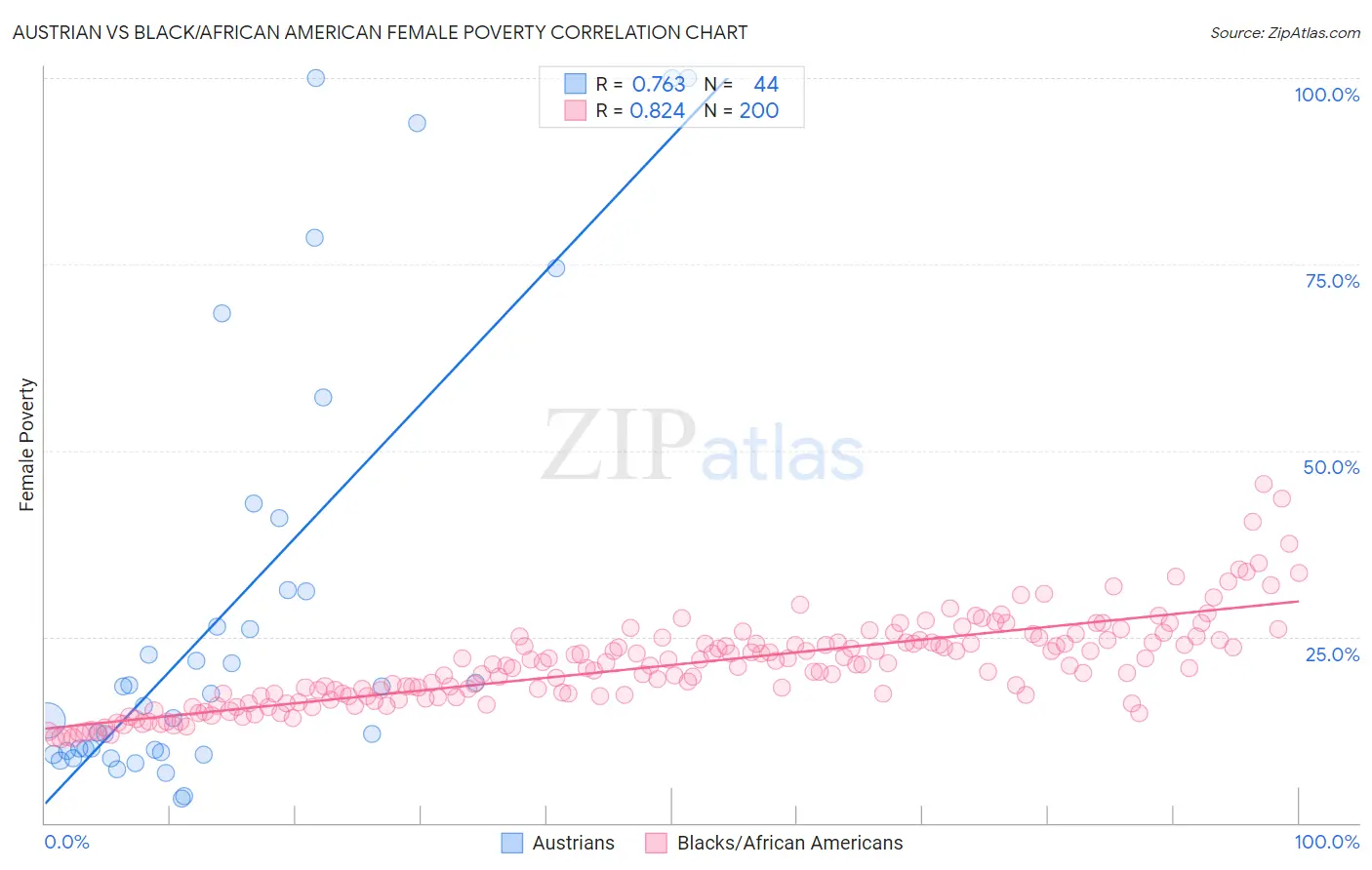 Austrian vs Black/African American Female Poverty