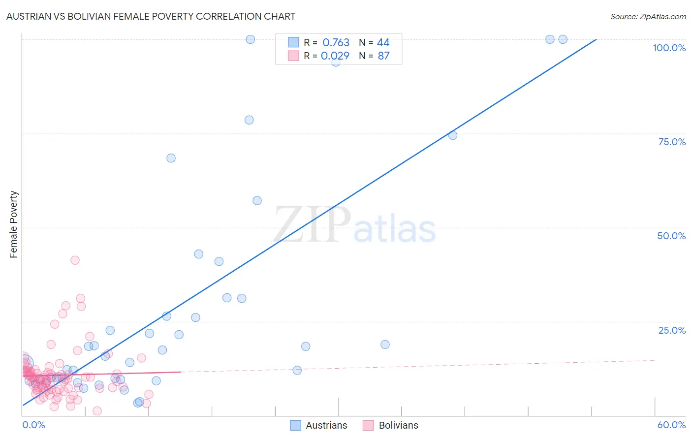 Austrian vs Bolivian Female Poverty