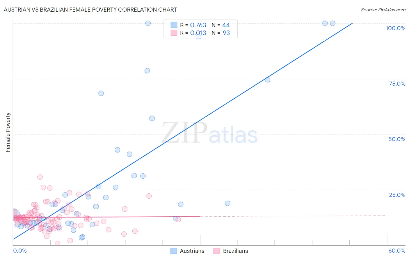 Austrian vs Brazilian Female Poverty