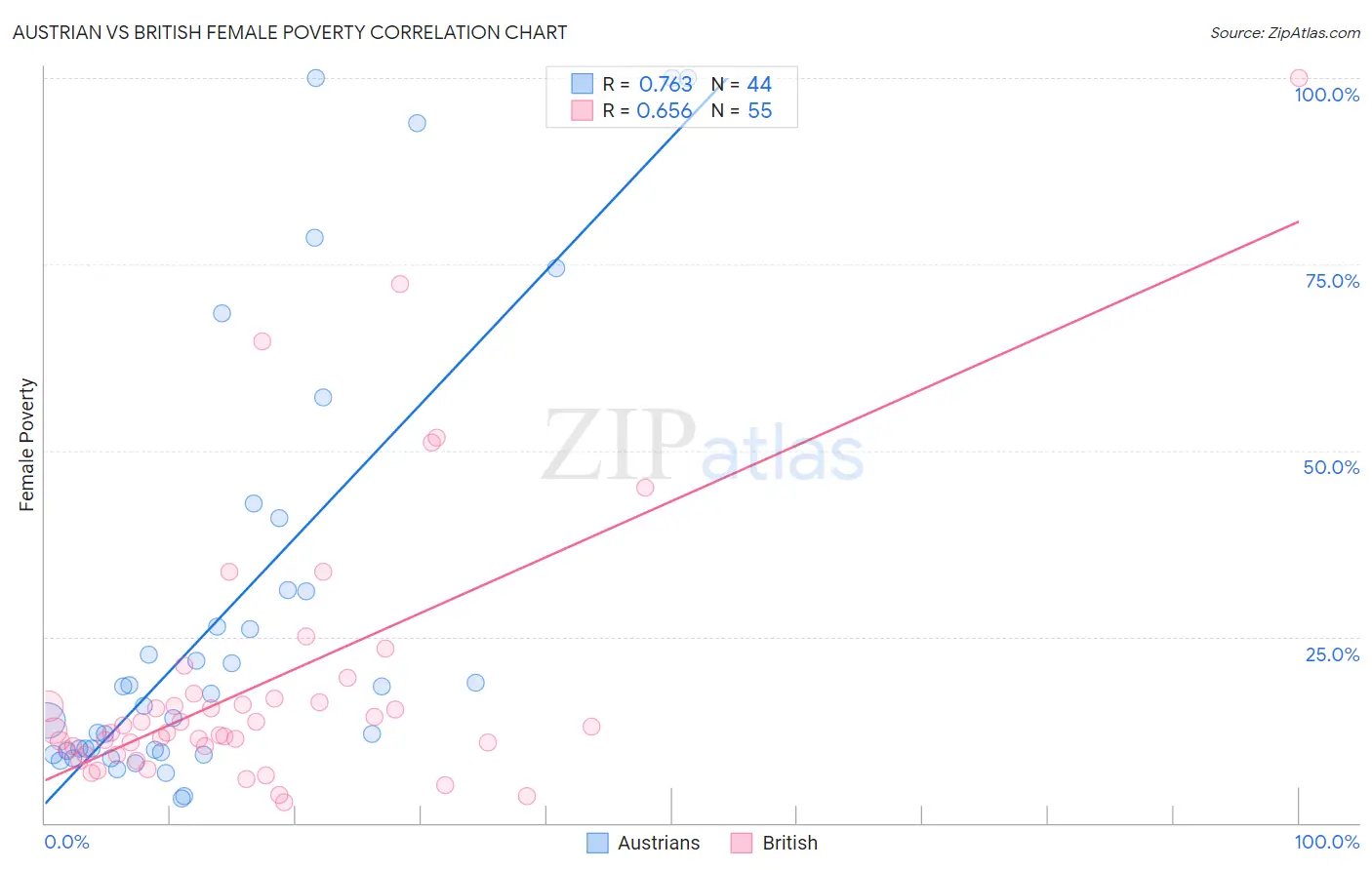 Austrian vs British Female Poverty