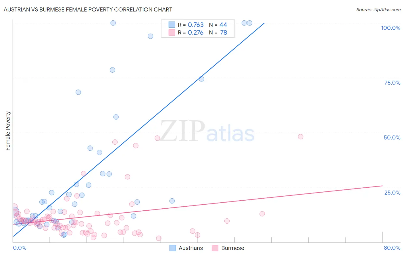 Austrian vs Burmese Female Poverty