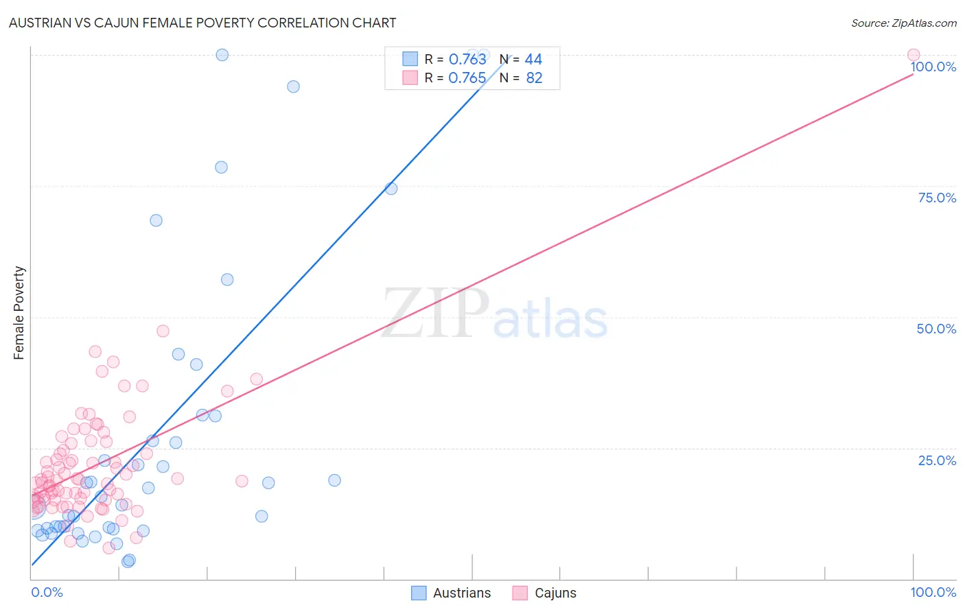 Austrian vs Cajun Female Poverty