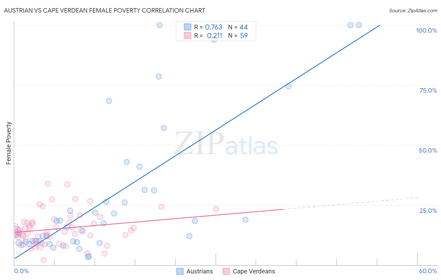 Austrian vs Cape Verdean Female Poverty