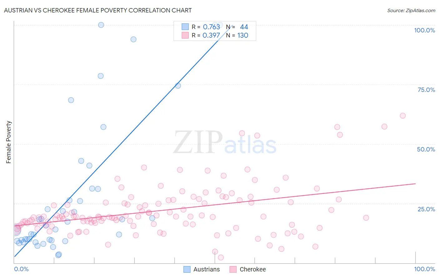 Austrian vs Cherokee Female Poverty