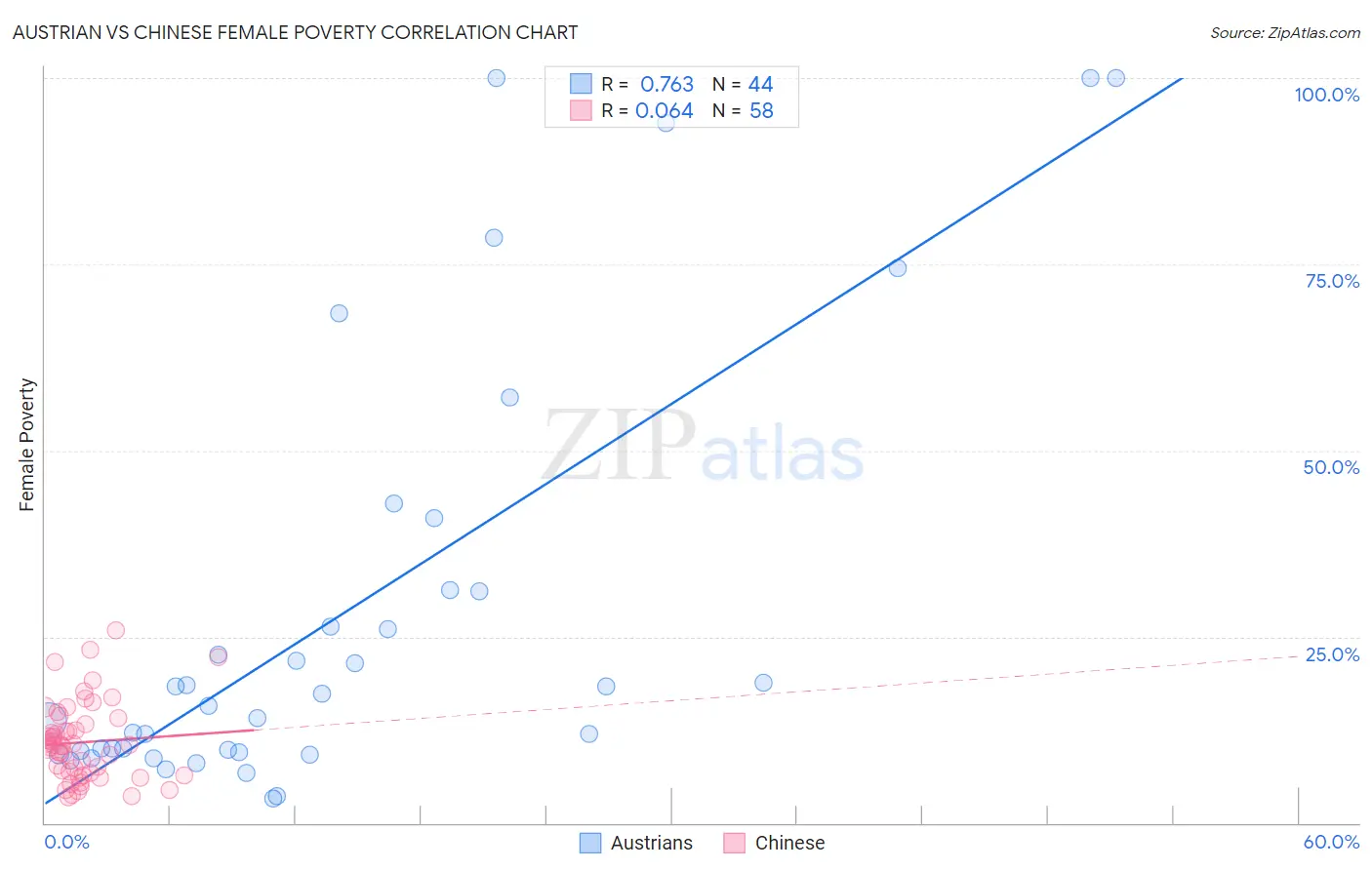 Austrian vs Chinese Female Poverty