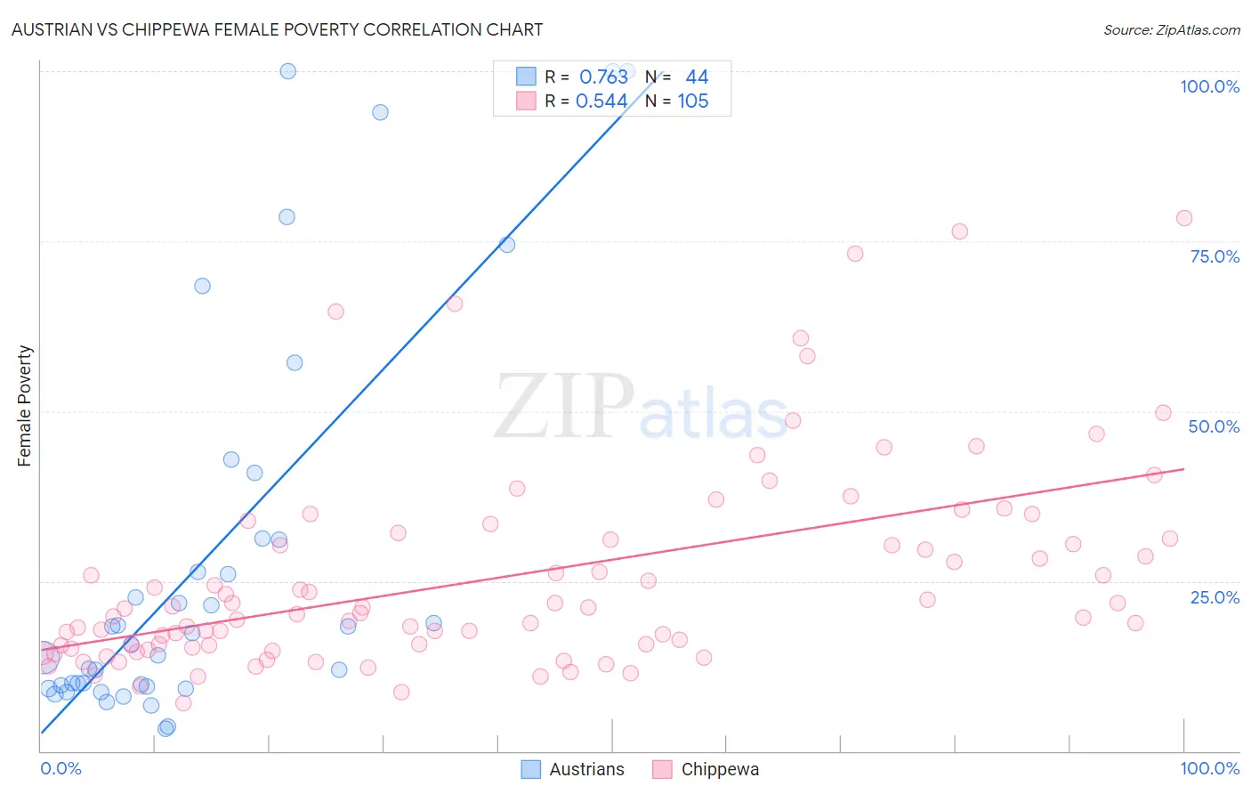 Austrian vs Chippewa Female Poverty