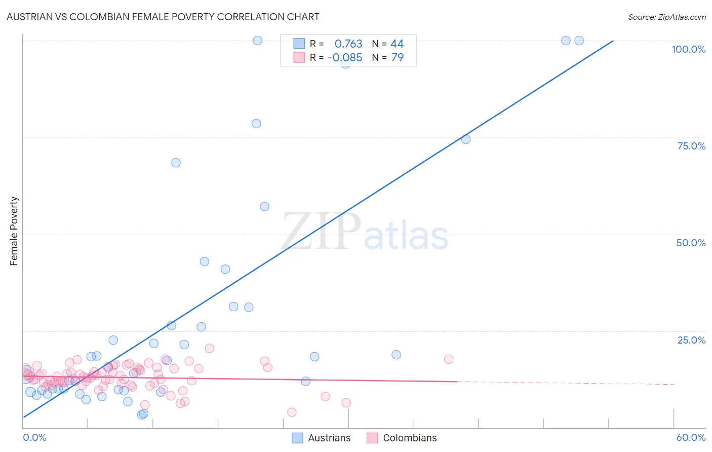 Austrian vs Colombian Female Poverty