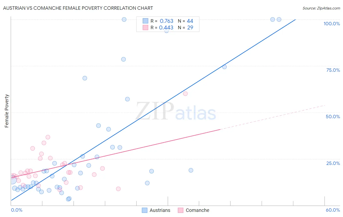Austrian vs Comanche Female Poverty