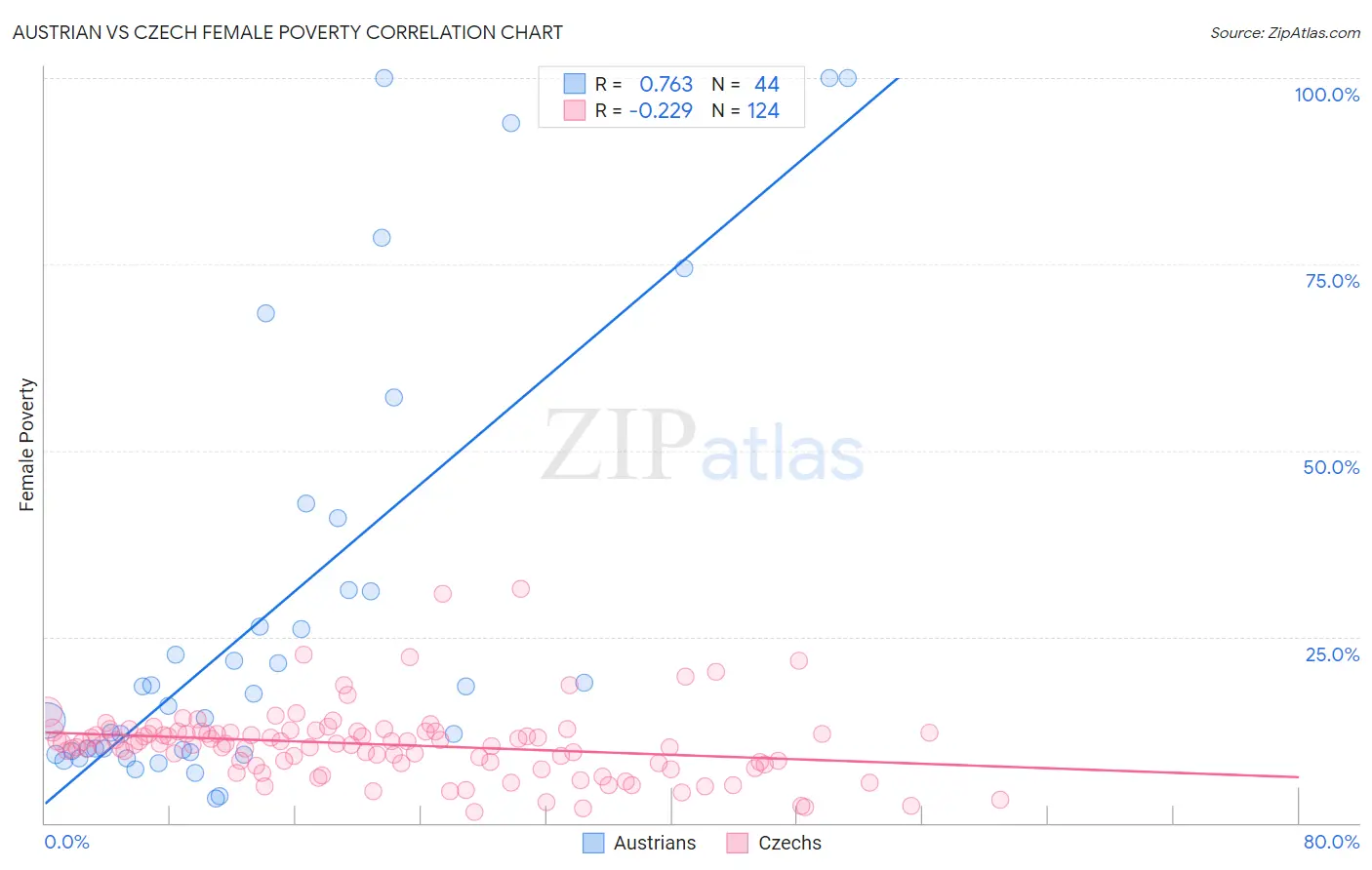 Austrian vs Czech Female Poverty