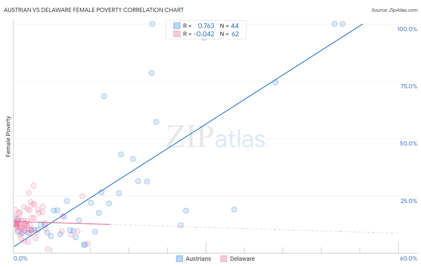 Austrian vs Delaware Female Poverty