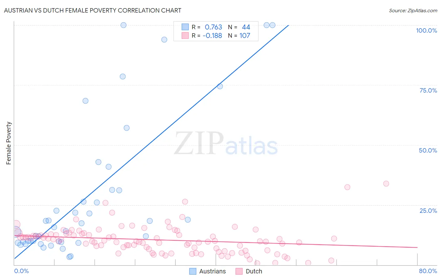 Austrian vs Dutch Female Poverty