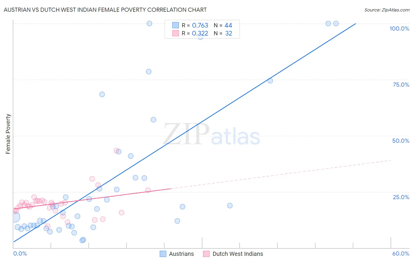 Austrian vs Dutch West Indian Female Poverty