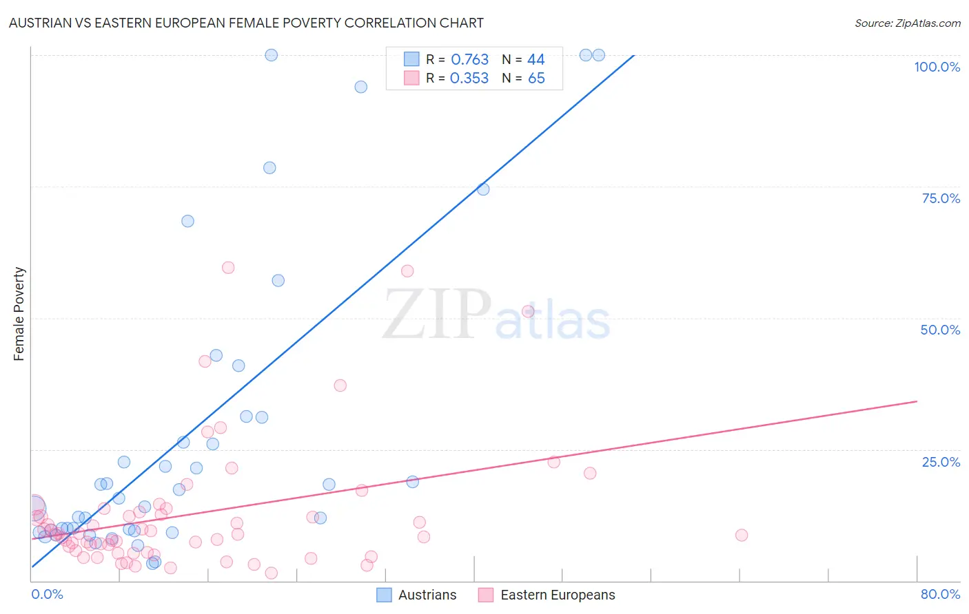 Austrian vs Eastern European Female Poverty