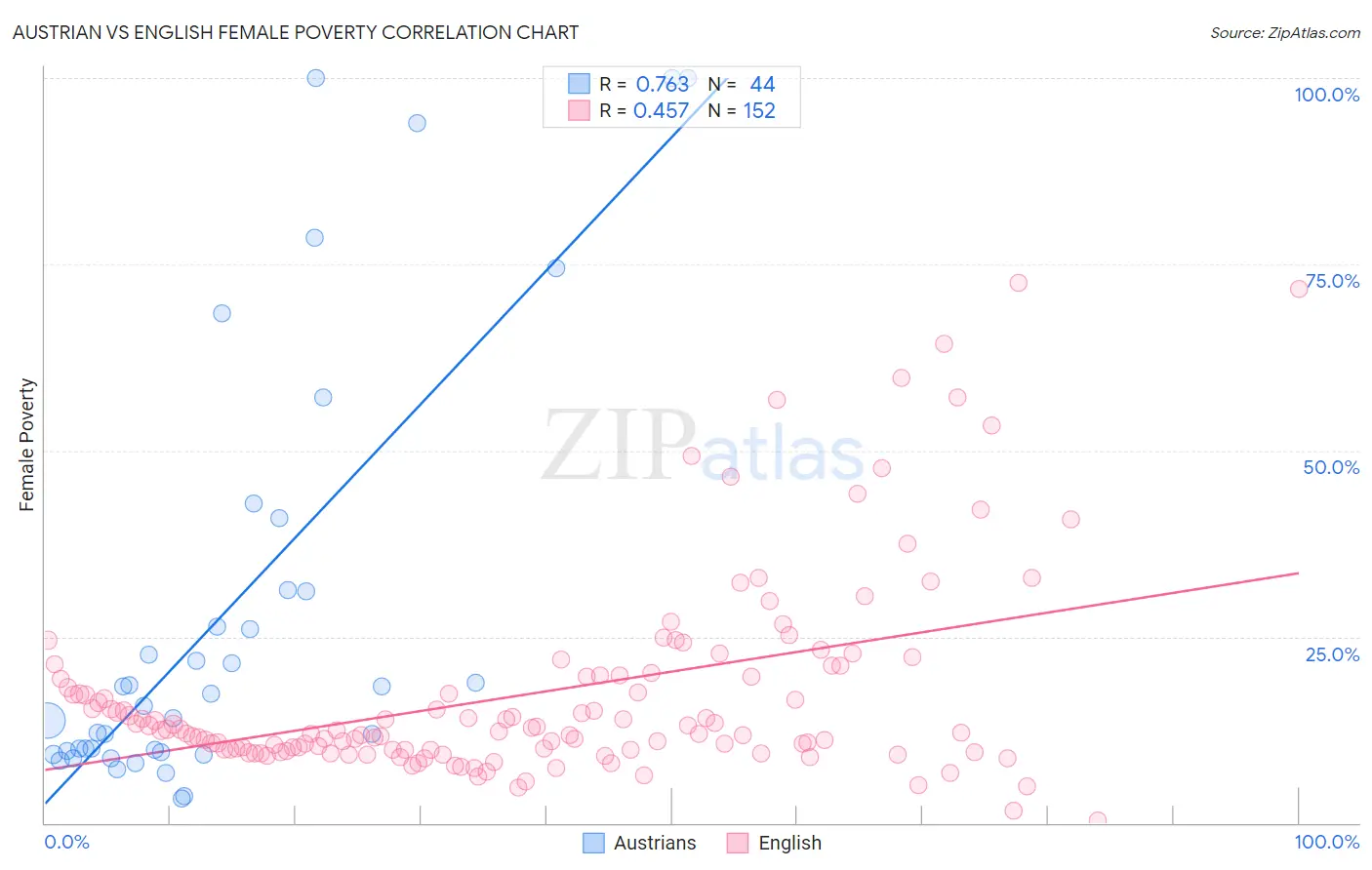 Austrian vs English Female Poverty